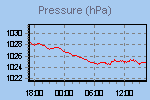 Pressure Graph Thumbnail
