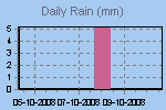 Daily Rain Graph Thumbnail