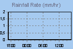 Rain Graph Thumbnail