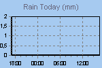 Today's Rainfall Graph Thumbnail