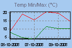 Temp Min/Max Graph Thumbnail
