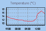 Temperature Graph Thumbnail