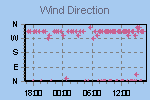 Wind Direction Thumbnail