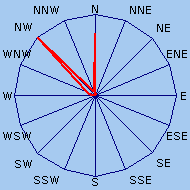 Wind Rose